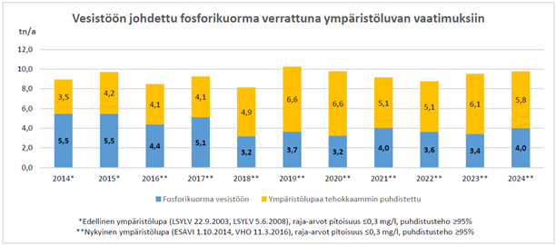 Fosforikuorma 2024