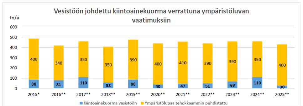 Kiintoainekuorma 2025