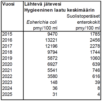 Tsp l&auml;htev&auml;n veden hygieninen laatu
